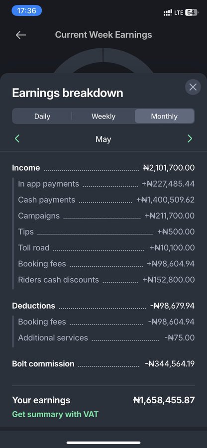 A screenshot of a Bolt driver earnings breakdown for May showing total income of ₦2,101,700.00 with deductions and a Bolt commission of -₦344,564.19, resulting in earnings of ₦1,658,455.87.
