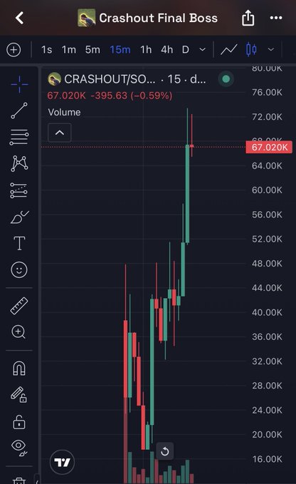 A mobile trading chart shows CRASHOUT/SOL with a current price of 67.020K, down -395.63 (-0.59%) over a 15-minute timeframe.