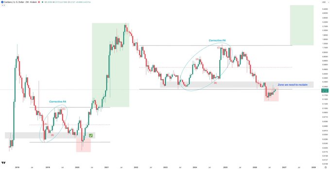 A long-term Cardano (ADA) USD chart on the daily timeframe highlights a "Corrective Fill" pattern with two circled areas and labels reading "Corrective Fill" and "Zone we need to reclaim," aligning with the poster's hopeful sentiment that ADA will recover to $1 by the end of 2026.