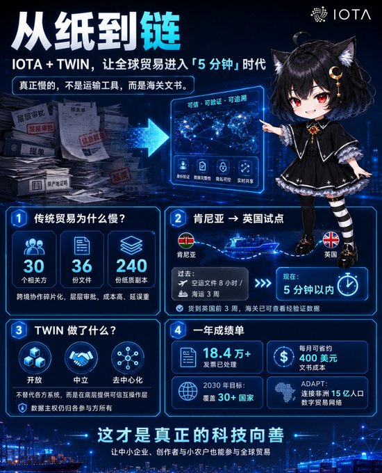 The image is a Chinese infographic titled "从纸到链" (From Paper to Chain), promoting the IOTA + TWIN partnership that digitizes cross-border trade documents, featuring a black-haired anime cat-girl mascot and highlighting key statistics: 30 cross-border partners, 36 types of documents, 240 paper copies processed, and a pilot reducing Kenya-to-UK clearance from 8 hours/3 weeks to under 5 minutes, with 184,000+ documents processed and $400 in cost per shipment.

The infographic visually reinforces the post's message about IOTA and TWIN's decade-long effort (十年磨一劍) to solve trade document digitization as a collaboration challenge rather than just a tech problem, emphasizing the time needed to build government trust for blockchain adoption in global trade.