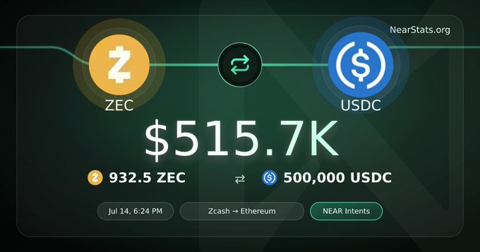 A NearStats.org dashboard showing a swap of 932.5 ZEC for 500,000 USDC valued at $515.7K via NEAR Intents on Jul 14, 6:24 PM.