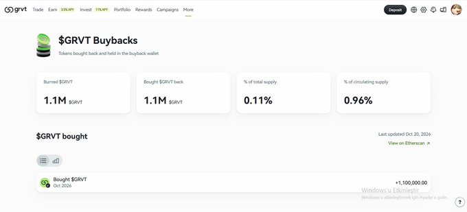 Screenshot of GRVT’s “$GRVT Buybacks” page showing 1.1M $GRVT bought and burned, equal to 0.11% of total supply and 0.96% of circulating supply, with a Dec 2026 buyback entry for +1,100,000. This supports the post’s claim that GRVT is purchasing tokens on the open market and permanently burning them rather than holding them in treasury.