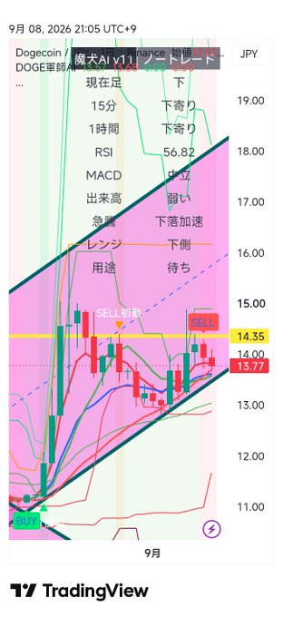 A TradingView chart for Dogecoin/USD (DOGE軍隊) on JPY shows candlesticks with Japanese trading annotations including SELL signals, RSI 56.82, and MACD, with prices ranging around 13.77-14.35.