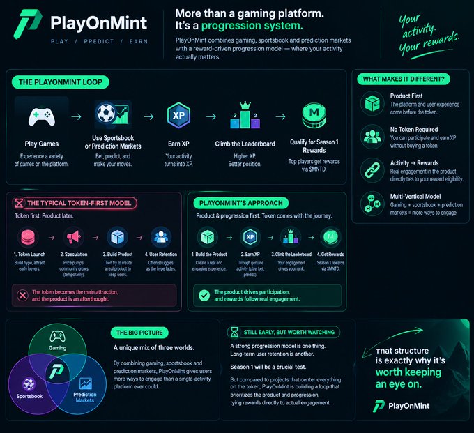 A detailed infographic for 'PlayOnMint' describing it as 'More than a gaming platform. It's a progression system,' explaining the PlayOnMint loop contrasting token-first models with their product-first approach.