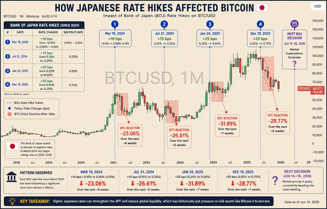 "The BOJ x BTC parallel suggests that Bitcoin has been affected by the Japanese rate hike, which could lead to a decrease in its value."