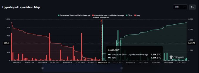 The image displays a Hyperliquid Liquidation Map for BTC showing a large short position of 1.31K BTC at a liquidation price of $64,407.1539, with the current price at $64,243. The tooltip on the map highlights this significant liquidation level, supporting the post's claim that a breakout above $64.61K could trigger the liquidation of this whale's leveraged short position.
