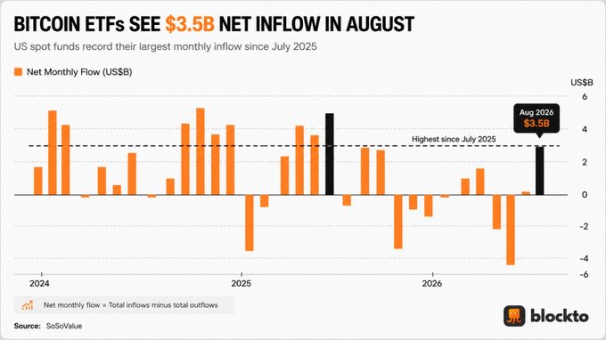 A bar chart titled 'BITCOIN ETFs SEE $3.5B NET INFLOW IN AUGUST' from blockto, showing monthly net flows from 2024 to 2026 with August 2026 marked as the highest since July 2025.
