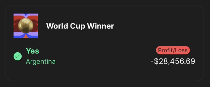 A trading interface displays a World Cup Winner prediction market showing a "Yes" position on Argentina with a profit/loss of -$28,456.69. The image illustrates the failed bet referenced in the post, highlighting how the trading challenge ended with significant losses rather than a return to zero.