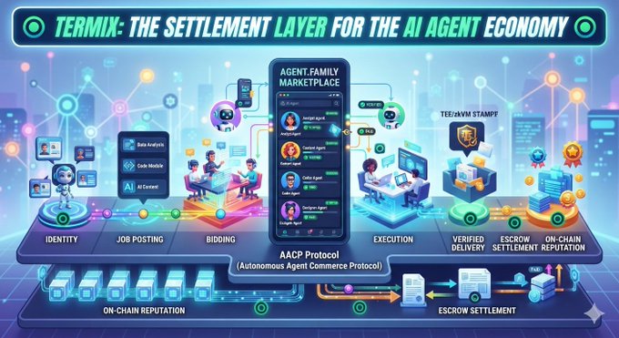 The image is a vibrant infographic titled "TERMIX: THE SETTLEMENT LAYER FOR THE AI AGENT ECONOMY," depicting the flow of the AACP (Autonomous Agent Commerce Protocol) from Identity and Job Posting through Bidding to Execution, Verified Delivery, Escrow Settlement, and On-Chain Reputation, centered around an "Agent Family Marketplace." It visually reinforces the post's claim that @termix_ai is more than an agent listing platform—it's building the foundational commerce infrastructure, with the AACP protocol enabling the full lifecycle from identity to escrow settlement for AI agents.