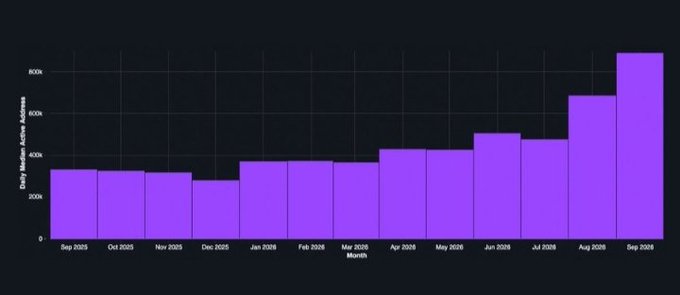 A purple bar chart showing "Daily Median Active Addresses" increasing from approximately 300k in Sep 2025 to over 800k by Sep 2026 across various months.