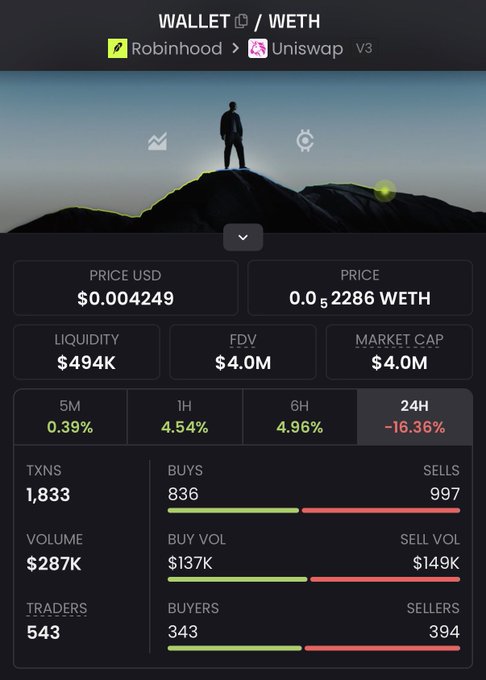 A wallet tracking app (Robinhood > Uniswap V3) displays metrics for the $WALLET token paired with WETH, showing a price of $0.004249, $494K liquidity, a $4.0M market cap, and 1,833 transactions from 543 traders in the past 24 hours. The image visually supports the post's claim by showing the $WALLET token's trading activity on Uniswap V3 via a wallet linked to Robinhood, aligning with the alleged connections being investigated.