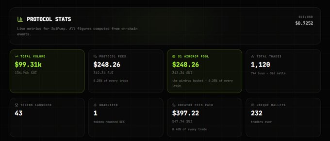 A dark-themed SupPump protocol statistics dashboard showing SUI/USDC pricing at $0.7252, with metrics including $99.31k total volume, $248.26 in protocol fees and S1 airdrop pool, 1,120 total trades, 43 tokens launched, and 232 unique wallets.