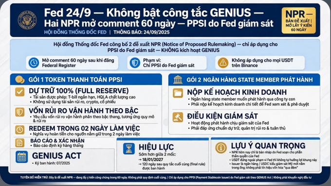 An informational graphic in Vietnamese about Federal Reserve regulations, dated 24/09/2025. The header reads 'Fed 24/9 – Không bật công tác GENIUS – Hai NPR mở comment 60 ngày – PPSI do Fed giám sát' and includes sections detailing payment stablecoin issuer (PPSI) requirements and regulations.