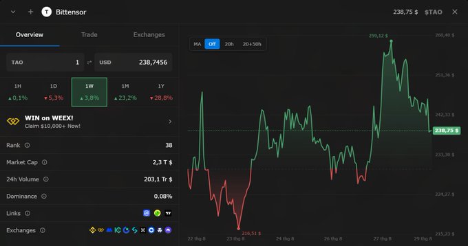 A Bittensor cryptocurrency market chart for TAO/USD showing a 1-week price increase of 3.8%, with a current price of 238.7456$ and a 24h volume of 203.1 Tr$.