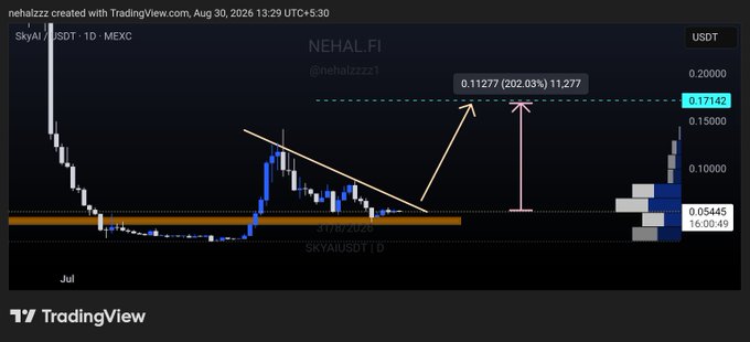 A TradingView chart for SKYAI/USDT (MEXC) shows the token (also tagged as NEHAL_FI/@nehalzzzz1) consolidating around the $0.054 support beneath a descending trendline, with a potential breakout path highlighted toward $0.17142 (noted as a +202% move to ~$0.11277). The visible structure matches the post's thesis of a quiet base building at support waiting for a $0.058–$0.060 breakout to target $0.11+.
