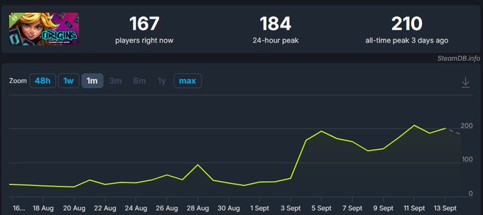 SteamDB player count chart for "Origins" showing 167 players currently online, a 24-hour peak of 184, and an all-time peak of 210 players reached 3 days ago, illustrating the recent growth in player activity referenced in the post about crossing 10,000 lifetime demo players.