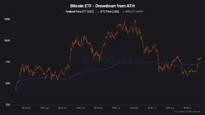 The image is a line chart titled "Bitcoin ETF - Drawdown from ATH" tracking BTC Price (orange) and Realized Price ETF NAV (blue) from April 2024 through mid-2025, with BTC's all-time high near $125K and a recent price recovery toward the ~$72K–$73K ETF realized price support zone highlighted in the accompanying post as a critical level for institutional re-accumulation.