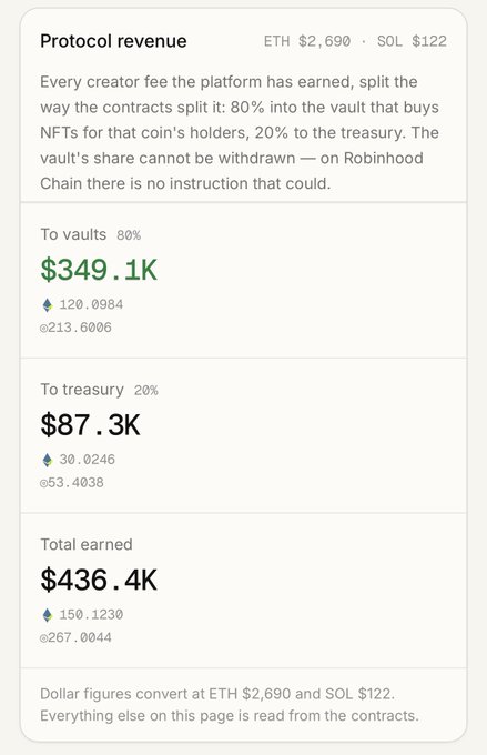 Protocol revenue statistics showing $349.1K to vaults, $87.3K to treasury, totaling $436.4K, with ETH at $2,690 and SOL at $122.