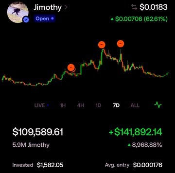 A cryptocurrency trading chart on a dark background showing the token 'Jimothy' with a price of $0.0183 (+62.61%), featuring a 7D price graph and stats showing $109,589.61 with an +8,968.88% gain.