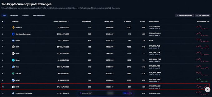 A screenshot of CoinMarketCap's "Top Cryptocurrency Spot Exchanges" ranking table, with HTX highlighted at #10 with $1,343,753,637 in 24-hour trading volume, 200 liquidity, 1,038,249 weekly visits, 687 markets, and 720 coins supported. The image visually validates the post's claim of HTX's Top 10 global ranking and $1.34 billion daily volume.