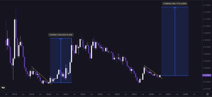 A long-term candlestick chart spanning 2018-2028 with two highlighted rectangular regions showing significant price movements, with annotations indicating returns of 360.17% and 345.17%.