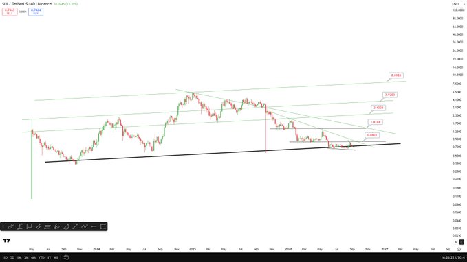 A SUI/USDT TradingView chart displays price action between approximately $0.80 and $6.39, featuring an ascending trendline, descending channel, and key horizontal resistance levels at $3.63, $4.49, $4.96, and $6.39, with price currently consolidating near $3.64—visually supporting the post's bullish $10 target and 10-12x upside projection.