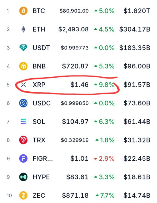 A ranking of the top 10 cryptocurrencies by market cap, with XRP circled in red at #5, priced at $1.46 with a leading 9.8% gain among the listed coins (BTC, ETH, USDT, BNB, XRP, USDC, SOL, TRX, FIGR, HYPE, ZEC).