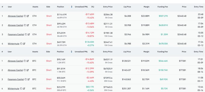 A cryptocurrency trading dashboard showing short positions on ETH and BTC with significant unrealized losses for accounts including Abraxas Capital, Tasanara Capital, and Wintermute.