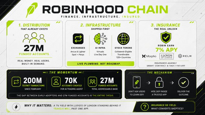 Robinhood Chain marketing slide highlighting Distribution (27M funded accounts), Infrastructure (exchanges, AI infra, stock tokens), and Insurance (Robin Earn 7% APY backed by Lloyd's of London), with momentum metrics of 200M testnet transactions and 70K accounts.