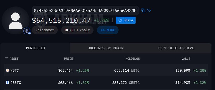 A cryptocurrency portfolio tracker showing a wallet address holding $54,515,210.47, with WBTC ($39.59M) and CBBTC ($14.93M) as main holdings.