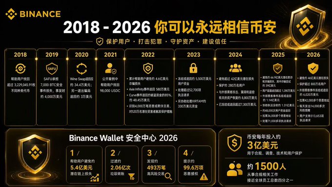 A black-and-gold Binance infographic headed “2018-2026 你可以永远相信币安,” with a timeline from 2018 to 2026, shield icons, and a “Binance Wallet 安全中心 2026” section showing “5.4亿美元,” “2.06亿次,” “493万笔,” “99.6万项,” and roughly “1500人.”