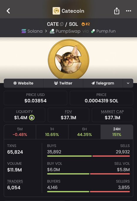 A screenshot of Catecoin (CATE/SOL) cryptocurrency tracking page showing a price of $0.038854 USD, $37.1M market cap, and 151% gain in 24H, with 65,824 transactions and $11.9M trading volume.

The image appears to support the post's claim of a successful memecoin call by displaying Catecoin's strong performance metrics, including significant 24-hour gains and substantial trading activity, lending credibility to the "100x+ potential" pitch for another memecoin.