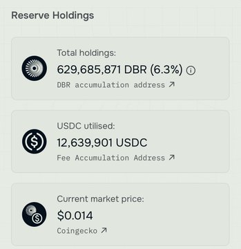 A screenshot of deBridge Reserve Holdings showing 629,685,871 DBR tokens (6.3%) accumulated in the DBR accumulation address, with 12,639,901 USDC utilized in the Fee Accumulation Address, and a current market price of $0.014 per DBR according to Coingecko. The image supports the post's point about deBridge's protocol revenue flowing into the deBridge Reserve Fund, displaying the on-chain holdings and USDC reserves that represent the fund's accumulated value.
