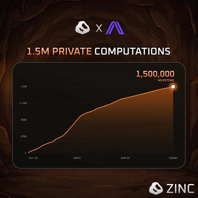 The image is a milestone announcement from Zinc showing a line graph tracking growth from May 26 to today, reaching 1,500,000 private computations on Arcium. Two logos appear at the top with an "x" between them, and the Zinc branding is displayed in the bottom right corner, visually celebrating the 1.5M encrypted computations milestone achieved just 6 weeks after launch.