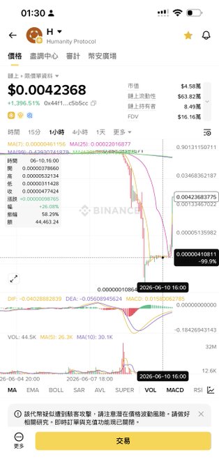 The image features an overview of the trading process during the day, showing the fluctuations in value for several cryptocurrency symbols. A prominent symbol indicates that a $H coin was bought at 0.0000038 and is now valued at 0.0049 with a buy order placed worth $40K on the book, highlighting a massive win by the trader who managed to capitalize on this opportunity.
