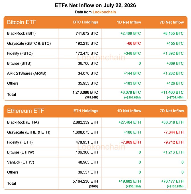 **Caption:** A Lookonchain data table displaying ETF net inflows on July 22, 2026, showing Bitcoin ETFs with a 1D net inflow of +3,078 BTC ($202.63M) and 7D net inflow of +11,460 BTC ($754.46M), led by BlackRock's IBIT (741,672 BTC), and Ethereum ETFs with a 1D net inflow of +19,682 ETH ($38.12M) and 7D net inflow of +70,177 ETH ($135.93M), led by BlackRock's ETHA (2,882,339 ETH).

**Relation to post:** The image directly visualizes the post's data, breaking down the aggregate Bitcoin and Ethereum ETF net inflows by individual fund (BlackRock, Grayscale, Fidelity, Bitwise, etc.) across both 1-day and 7-day periods.