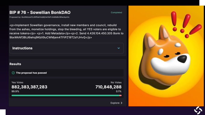 A governance proposal page for 'BIP # 76 – Sowelian BonkDAO', which has passed with 882,383,387,283 Yes Votes, alongside an image of a surprised 3D Shiba Inu dog.