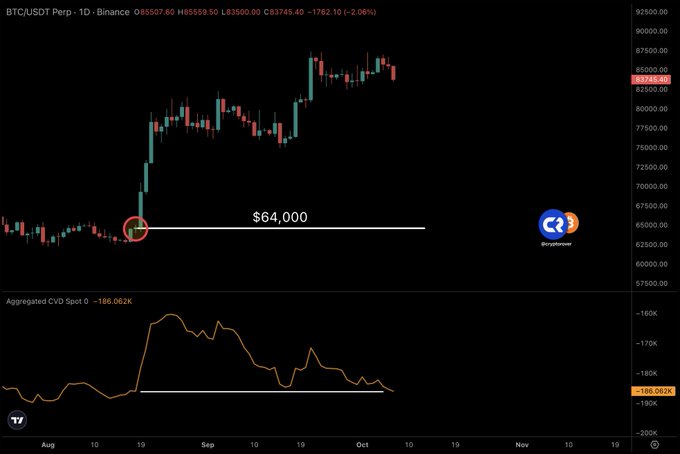 A BTC/USDT daily chart on Binance shows Bitcoin's price around $83,745 with a red circle marking the $64,000 level, paired with an aggregated CVD (Cumulative Volume Delta) spot indicator below that has dropped to -186,062K—its lowest point since Bitcoin was last at $64,000, highlighting weakening spot demand and the need for buyer support.