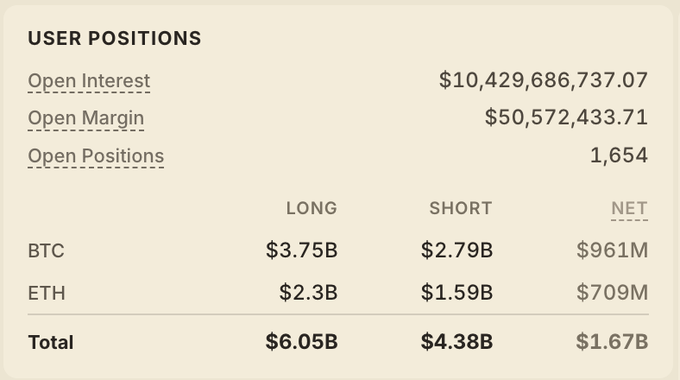 A financial dashboard titled 'USER POSITIONS' showing Open Interest of $10,429,686,737.07, Open Margin of $50,572,433.71, and 1,654 open positions, with BTC Long/Short/Net values of $3.75B/$2.79B/$961M and ETH at $2.3B/$1.59B/$709M.