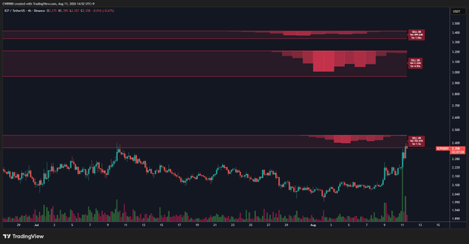 A TradingView candlestick chart for $ICP/USD (Binance) shows the cryptocurrency reaching a highlighted sell wall resistance zone near $2.89, with a current price of $2.72 and a 6.06% gain, supporting the post's analysis about testing strong resistance and the potential for a breakout toward $3.
