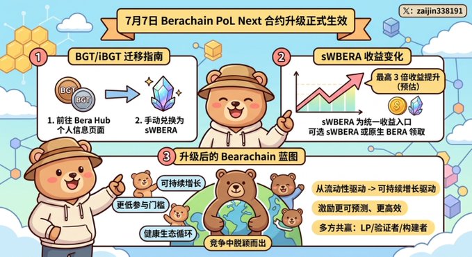 An illustrated guide in Chinese explaining Berachain's July 7th PoL Next contract upgrade, covering BGT/iBGT migration steps (going to Bera Hub to manually exchange for sWBERA), sWBERA yield benefits (up to 3x return boost), and the upgraded Berachain blueprint emphasizing sustainable growth, lower entry barriers, and a healthier ecosystem—directly addressing how users should handle their BGT and iBGT after the upgrade takes effect.