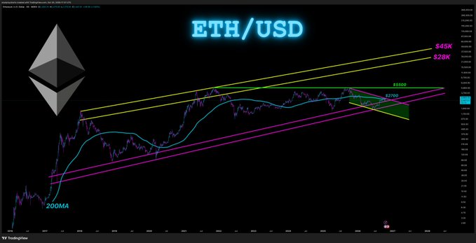 An ETH/USD TradingView chart shows price near $2,447 within a rising 200MA channel, with key levels marked at $2,100 and $2,663 for a bullish close. The chart outlines upside targets of $5,500, $28K, and $45K, while a loss of the decade line would invalidate the long setup.
