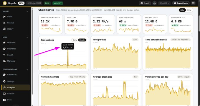 A Dogecoin blockchain analytics dashboard showing chain metrics with transactions/DAY at 18.2K and fees/DAY at 7.9K, featuring a highlighted data point with a pink arrow.