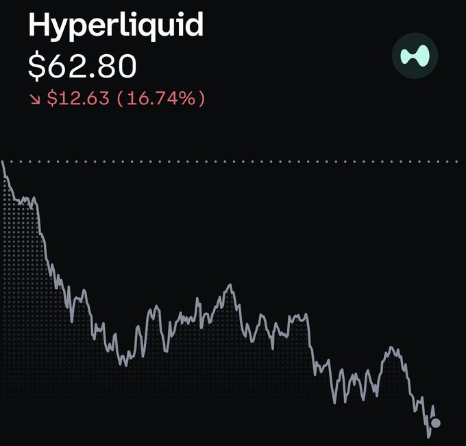 In the image, there is a black screen displaying stock market data with a downward trend line. The title of the graph indicates that the chart has been loaded for the stock price $HYPE. Additionally, a caption above the graph says "KOL Hayes" and refers to it as an entry in the chart. However, since KOL sells its shares, the current position of the entry should be 0% (100%). Focus on what is shown in the image that supports this statement.