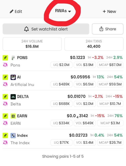 The image shows a crypto watchlist filtered by "RWAs" (circled in red), displaying 5 tokens with 24H volume of $16.6M and 40,400 transactions. Visible tickers include PONS ($0.1223, -3.2%), AI ($0.05956, +13%), DELTA ($0.01070, -2.1%), EARN ($0.03142, -15%), and Index ($0.02723, +0.4%), supporting the post's mention of monitoring RWA-narrative plays like $PONS, $DELTA, and $EARN.