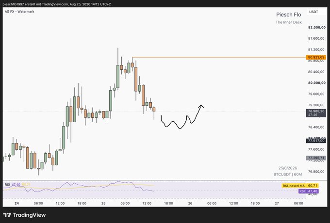 A TradingView chart titled 'Piesch Flo' shows BTCUSDT price action with the RSI indicator below, displaying values around 80,900 USDT.