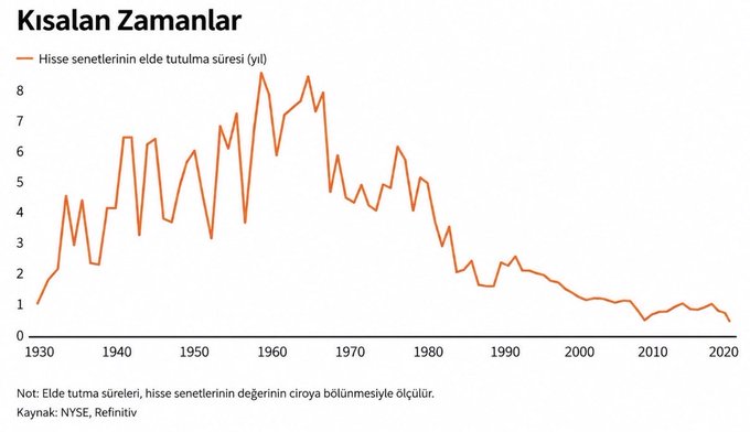 A line graph titled "Kısalan Zamanlar" shows the declining average holding period of stocks (Hisse senetlerinin elde tutulma süresi) from over 8 years in 1960 to under 1 year by 2020, illustrating the trend of shorter-term investing mentioned in the post. This graph is sourced from NYSE and Refinitiv.