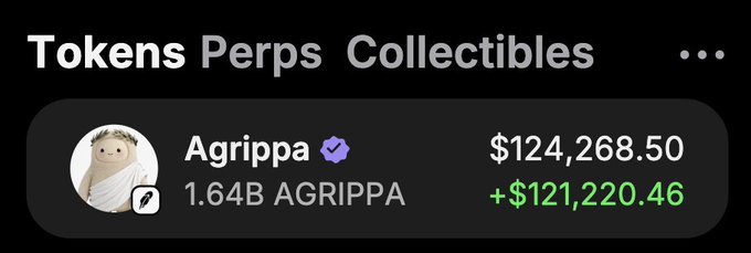 The image shows a portfolio screenshot displaying an "Agrippa" token holding of 1.64B AGRIPPA valued at $124,268.50, with a gain of +$121,220.46 highlighted in green, aligning with the poster's excitement about making $120,000 in 30 minutes after Mark Zuckerberg followed the coin.
