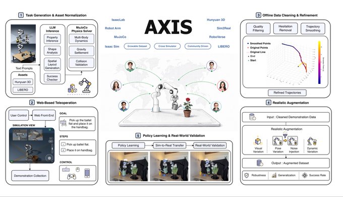 Technical diagram titled 'AXIS' detailing a robotic teleoperation system with components including Task Generation, Web-Based Teleoperation, Offline Data Cleaning, Realistic Augmentation, and Policy Learning & Real-World Validation, featuring assets like Isaac Lab, Hunyuan 3D, MuJoCo, Isaac Sim, and LIBERO.