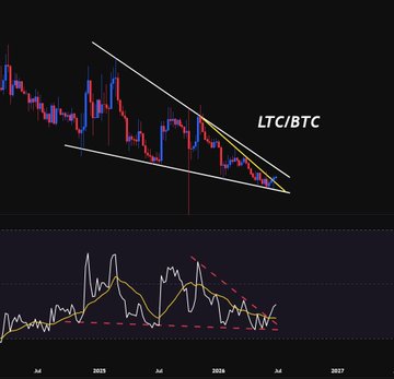 A candlestick chart of LTC/BTC with a descending wedge pattern breakout, alongside an oscillator (RSI) showing a bullish divergence near the bottom of the wedge, supporting the post's claim that Litecoin has reached a "point of no return" against Bitcoin and is poised for a rally.